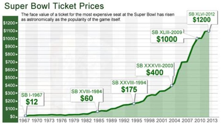 How much did the first Super Bowl ticket cost?